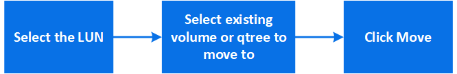 Resumo do fluxo de trabalho: 1 Selecione o LUN 2 Selecione o volume ou qtree existente para mover para 3 clique em mover