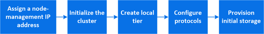 Etapas para configurar o ONTAP em um novo cluster com o Gerenciador do sistema