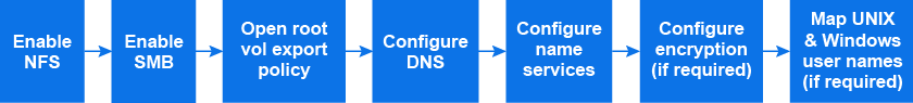 Resumo do fluxo de trabalho: 1 Ativar NFS 2 Ativar SMB 3 Política de exportação vol raiz aberta raiz 4 Configurar DNS 5 Configurar serviços de nomes 6 Configurar encriptação se necessário 7 Mapear nomes de utilizador UNIX e Windows, se necessário