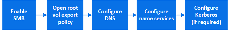 Resumo do fluxo de trabalho: 1 Ativar SMB 2 Política de exportação vol raiz aberta 3 Configurar DNS 4 Configurar serviços de nomes 5 Configurar Kerberos se necessário