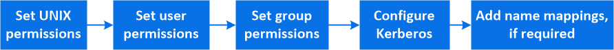 Resumo do fluxo de trabalho: 1 Definir permissões do UNIX 2 Definir permissões do usuário 3 Definir permissões do grupo 4 Configurar Kerberos 5 Adicionar mapeamentos de nomes, se necessário