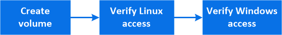 Resumo do fluxo de trabalho: 1 Create volume 2 Verify Linux Access 3 Verify Windows Access