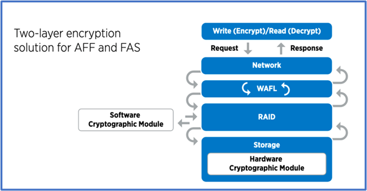 Solução de criptografia de duas camadas para diagrama de fluxo AFF e FAS