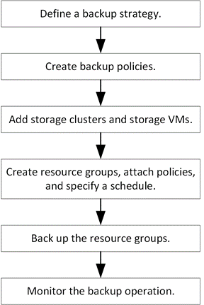 Fluxo de trabalho de operações de backup