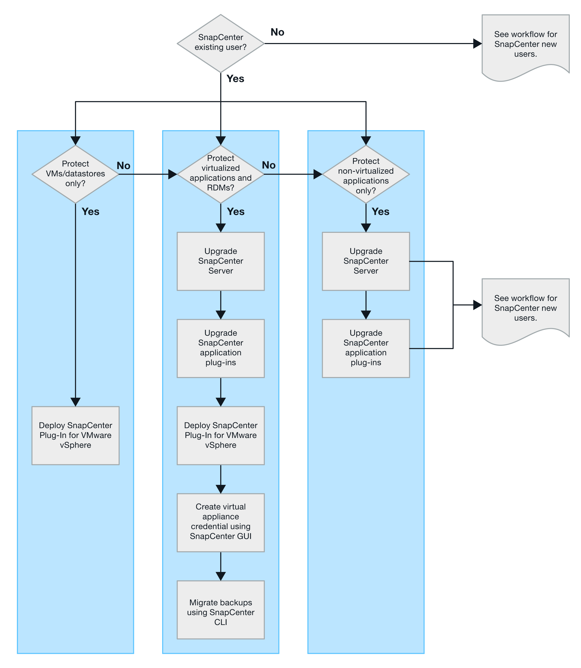 Fluxo de trabalho de implantação