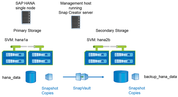 Mostra a configuração que foi usada com o Clustered Data ONTAP. A configuração é baseada em uma configuração SAP HANA de nó único com as máquinas virtuais de storage (SVMs) e os nomes de volume.