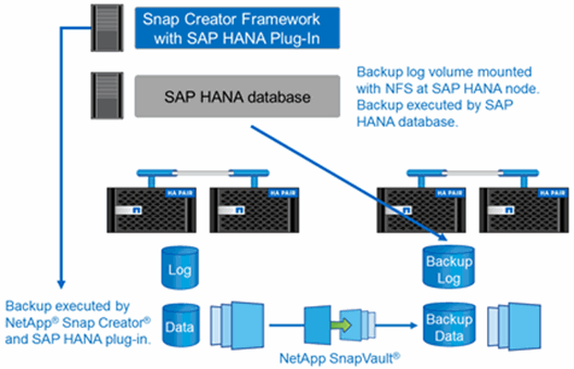 Banco de dados SAP HANA e backup de logs