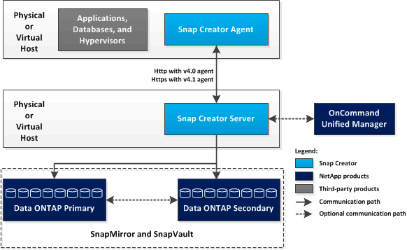 administração de atualização do arch 41 de alto nível do scfw