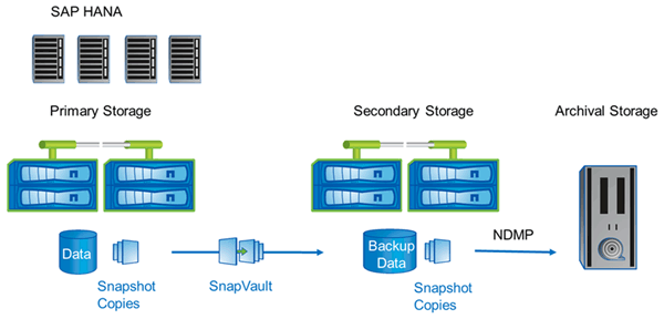 Descreve a visão geral da solução Snap Creator SAP HANA