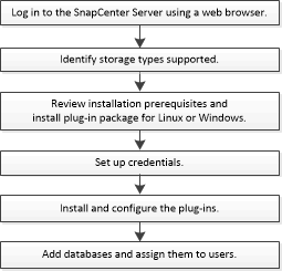 sap hana install configure workflow