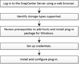 sce install configure workflow