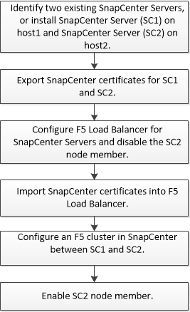 SC F5 configure o fluxo de trabalho