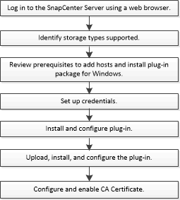 sce install configure workflow