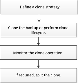 Diagrama do fluxo de trabalho do clone