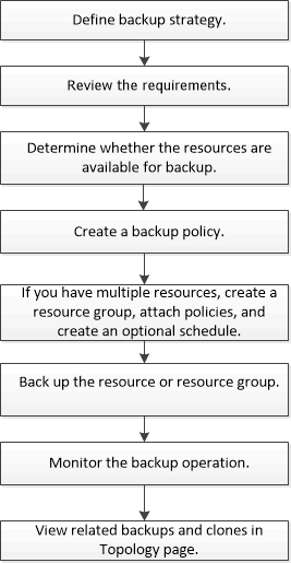 Fluxo de trabalho de backup para Oracle