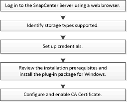 Fluxo de trabalho de instalação do plugin do Windows