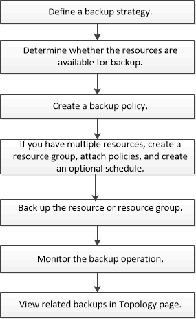 fluxo de trabalho de backup de banco de dados do servidor exchange