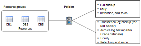 Diagrama de conjunto de dados e política