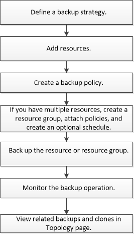 Fluxo de trabalho de backup