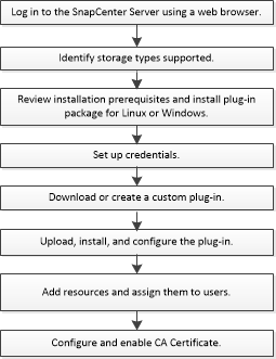 Fluxo de trabalho dos plug-ins personalizados do SnapCenter