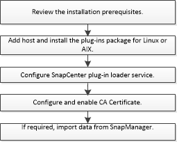 Fluxo de trabalho de instalação do plug-in Oracle