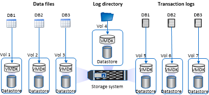 Layout de storage para bancos de dados grandes em VMDKs