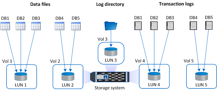 Vários bancos de dados por diagrama LUN
