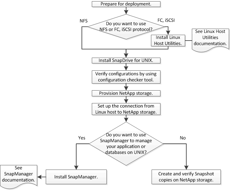 fluxo de trabalho de implementação de sdu 7mode