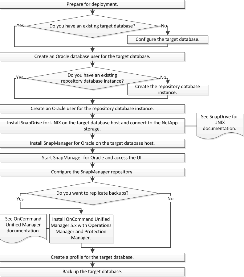 Este diagrama mostra o fluxo de trabalho de implantação do SnapManager para Oracle em ambiente de 7 modos.