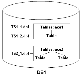 prnt en drw smo smsap db tables