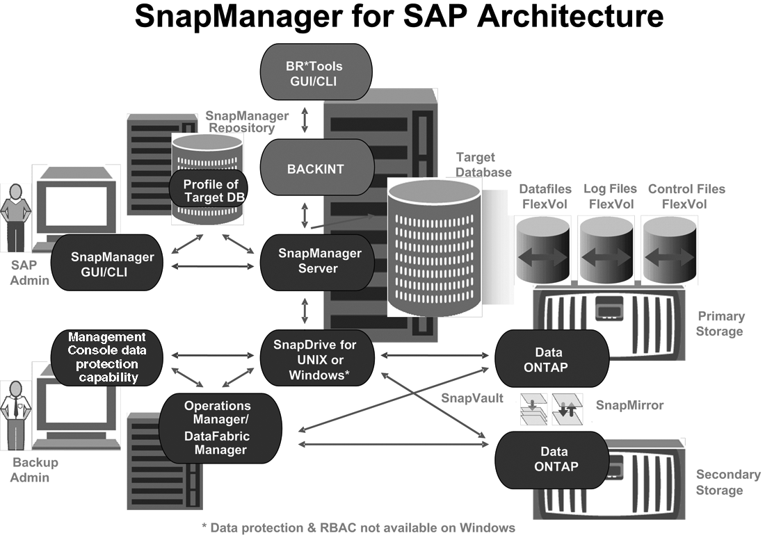 Esta figura exibe os componentes associados a uma arquitetura combinada de proteção de banco de dados do SnapManager for SAP e do Console de Gerenciamento