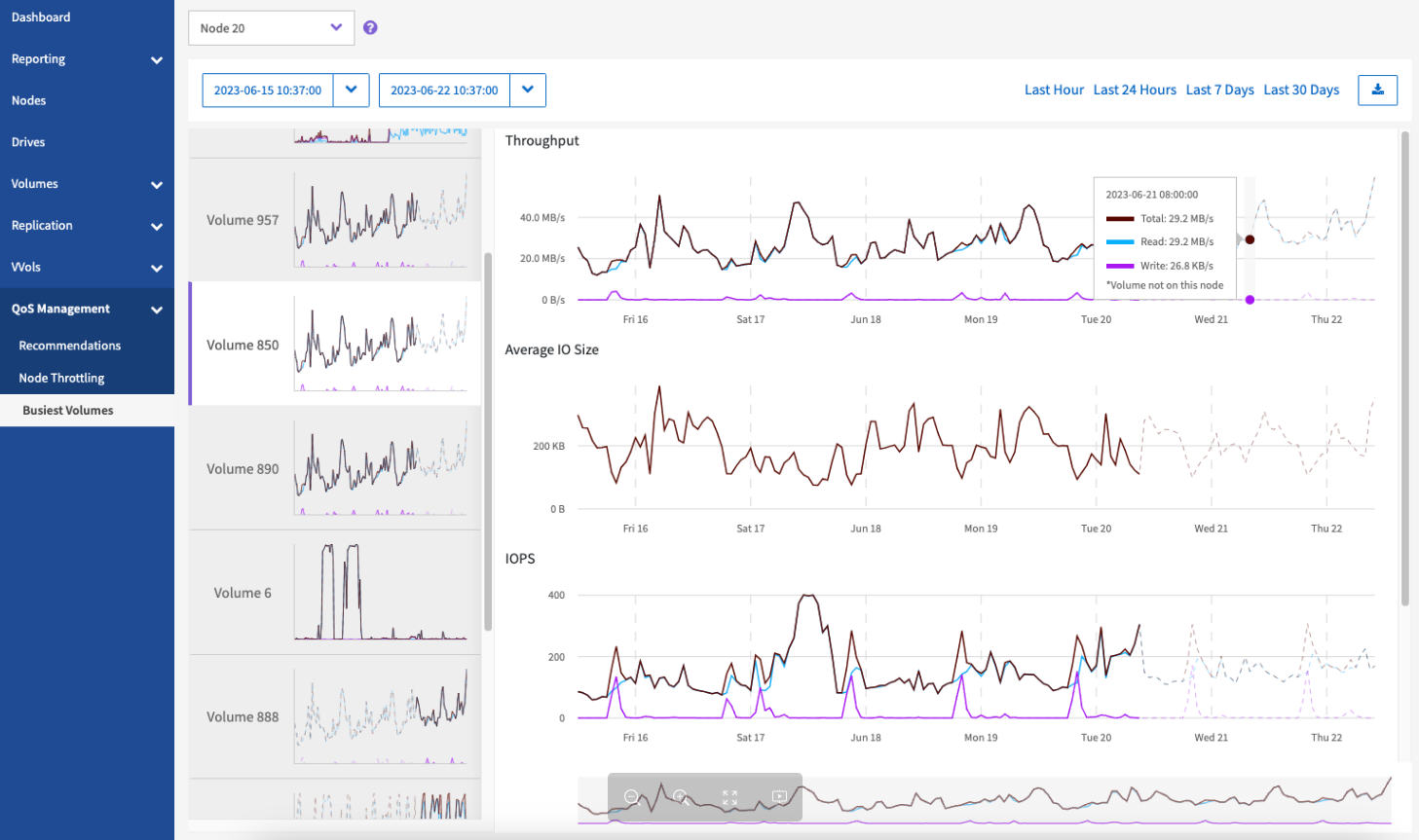 Visor gráfico para volumes mais movimentados