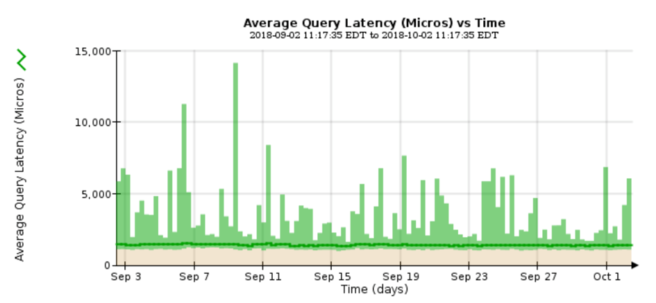 Gráfico de latência média da consulta