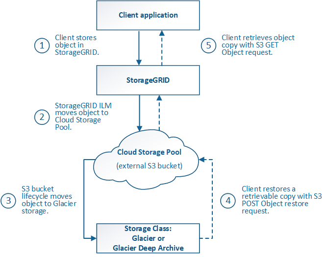 Ciclo de vida de um objeto Cloud Storage Pool