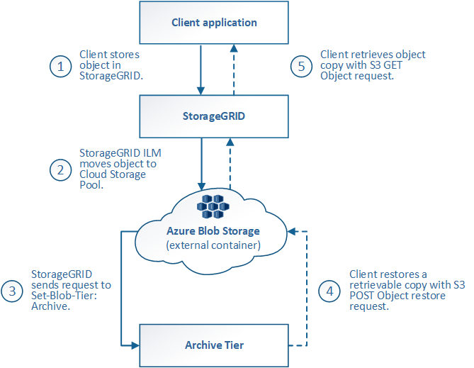 Ciclo de vida de um objeto do Azure Cloud Storage Pool