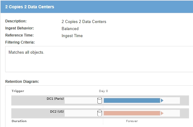 Regra ILM 2, por exemplo, 5 - 2 cópias 2 Data Centers