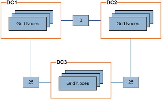 Diagrama conceitual para custos de ligação entre data centers