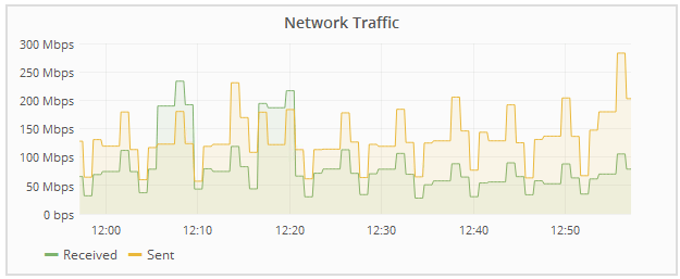 Gráfico de tráfego de rede da página de nós