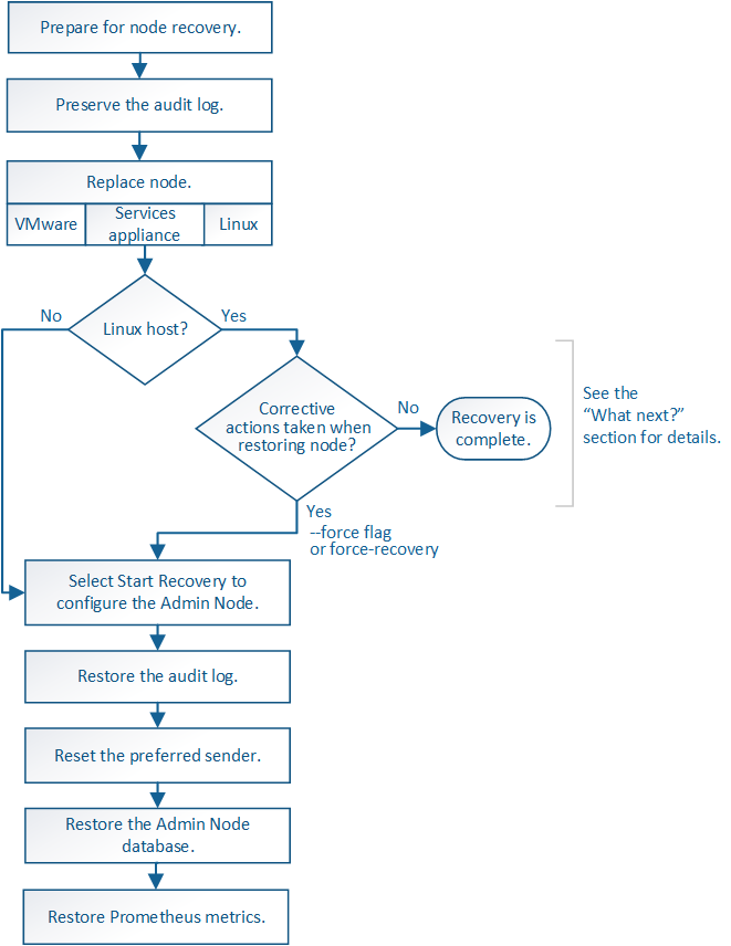 Visão geral: Admin Node Recovery