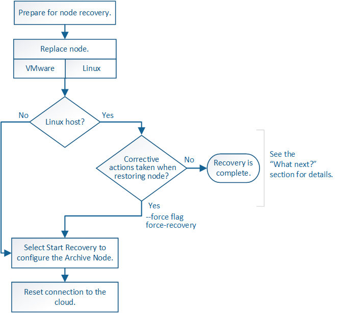 Visão geral do fluxograma da recuperação do Archive Node