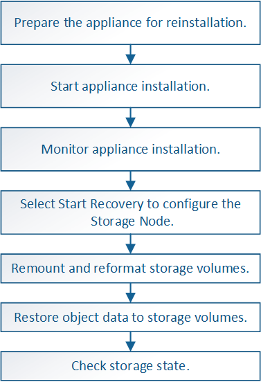 Fluxograma de recuperação de dispositivos StorageGRID