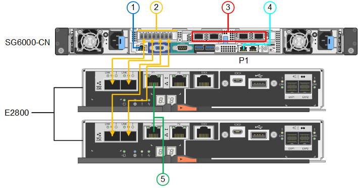 SG6000 a E2800 ligações