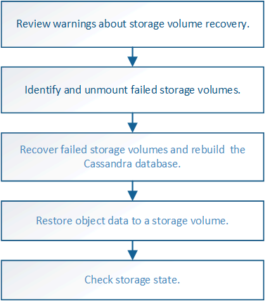 visão geral do fluxograma da recuperação do volume de armazenamento