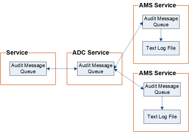 Diagrama que resume o recebimento da mensagem de auditoria no AMS