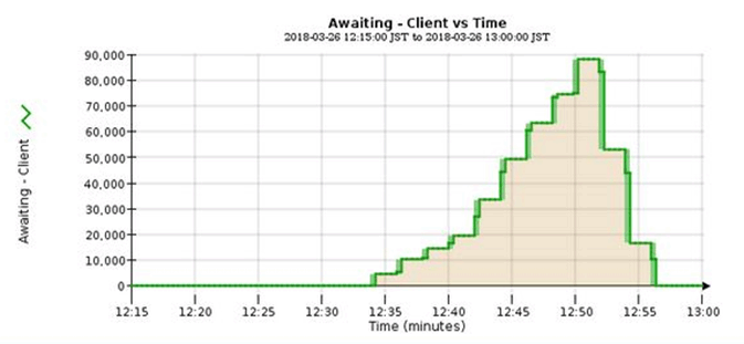 Aguardando - Cliente vs. Gráfico de tempo