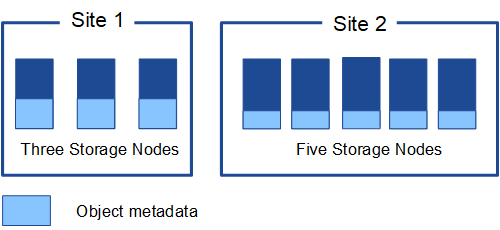 Espaço de metadados entre sites