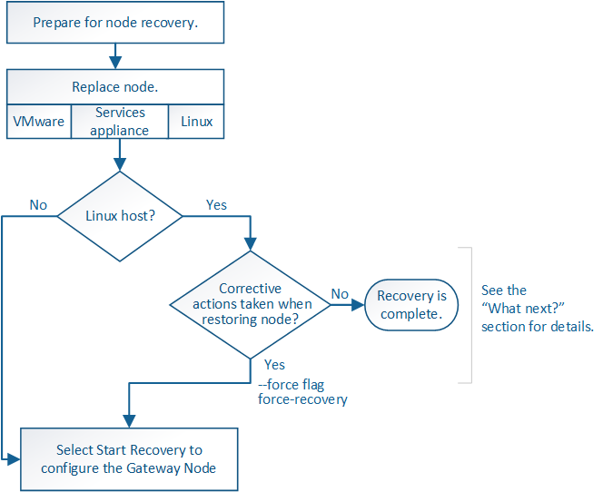 Visão geral do fluxograma da recuperação do Gateway Node