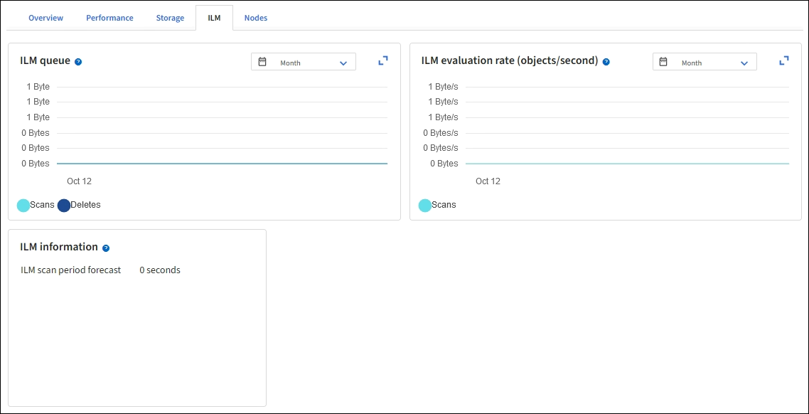 Métricas ILM no painel do Grid Manager