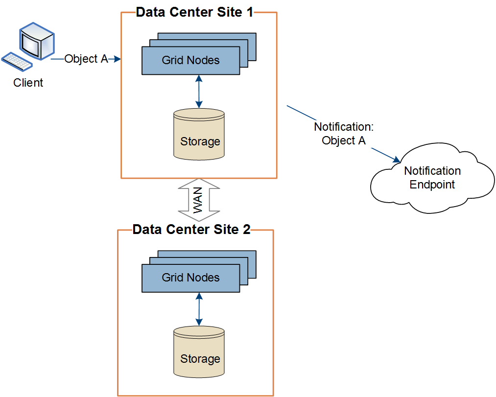 Diagrama mostrando que a ação no objeto no site 1 aciona a notificação do site 1