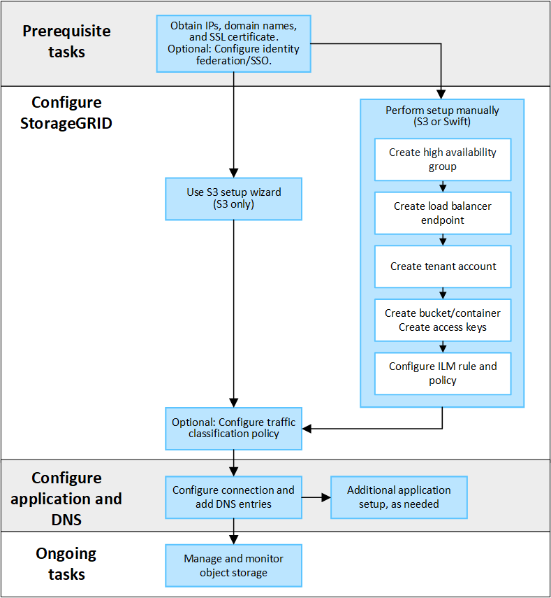 Fluxo de trabalho para conetar o aplicativo cliente S3 ou Swift ao StorageGRID